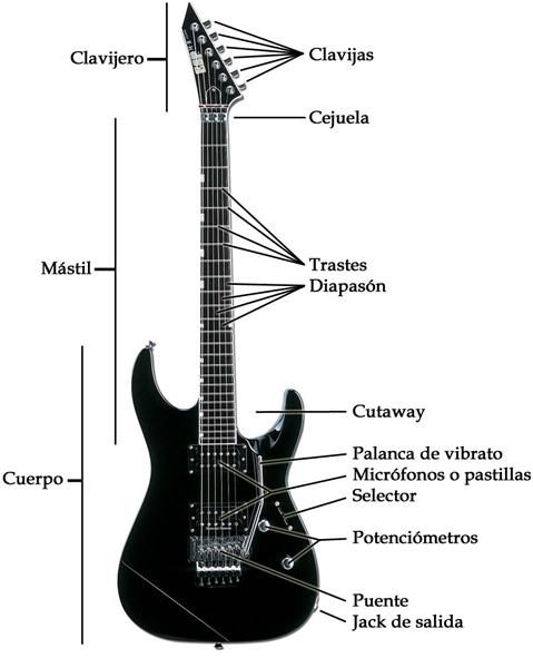 construir Desviar sostén Partes de una guitarra electrica y sus funciones | Clases de Guitarra  Eléctrica en Castelldefels